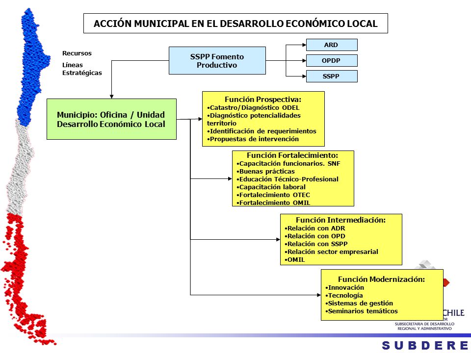 S U B D E R E ACCIÓN MUNICIPAL EN EL DESARROLLO ECONÓMICO LOCAL