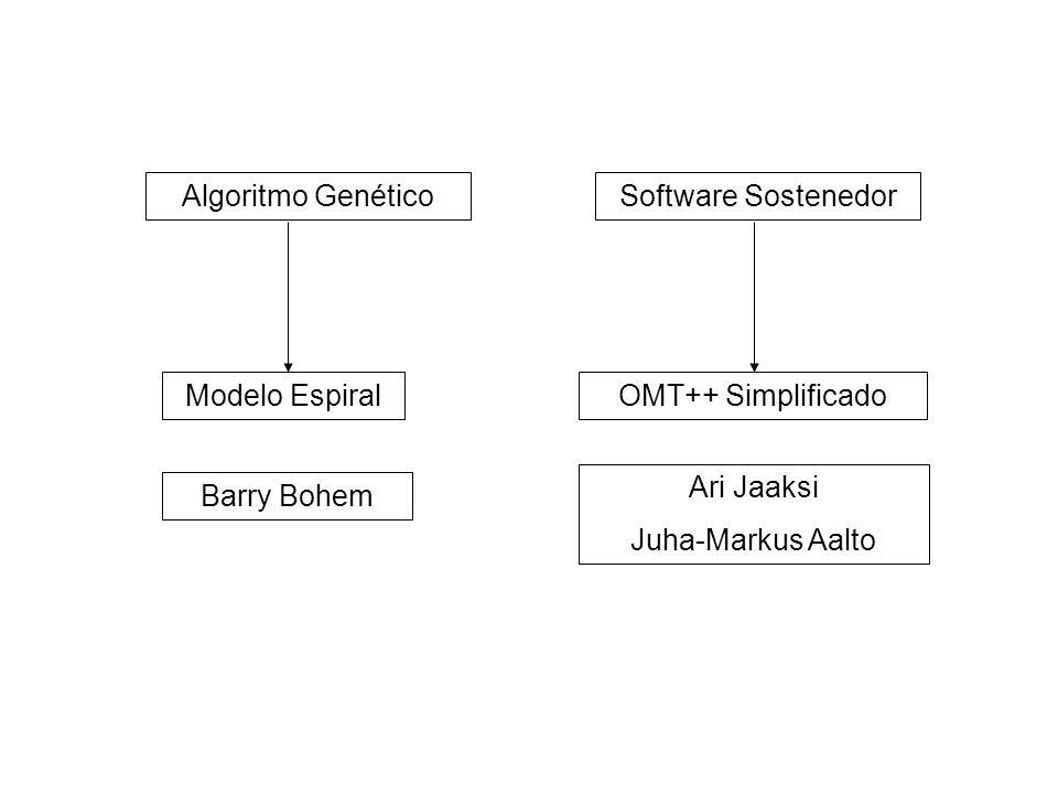 Algoritmo Genético Software Sostenedor. Modelo Espiral. OMT++ Simplificado. Ari Jaaksi. Juha-Markus Aalto.