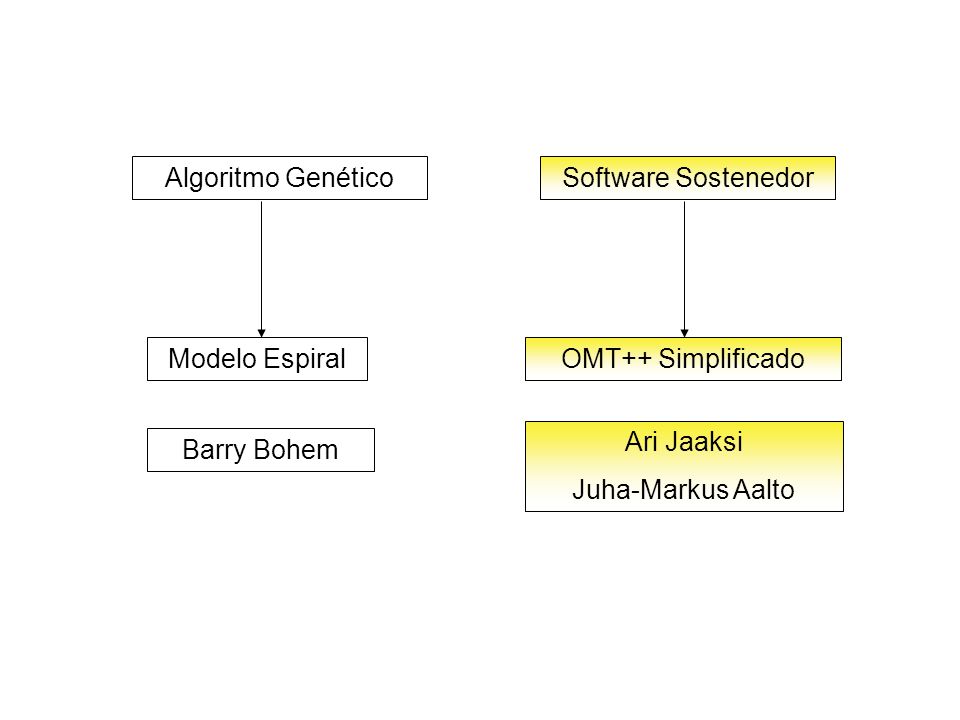 Algoritmo Genético Software Sostenedor. Modelo Espiral. OMT++ Simplificado. Ari Jaaksi. Juha-Markus Aalto.
