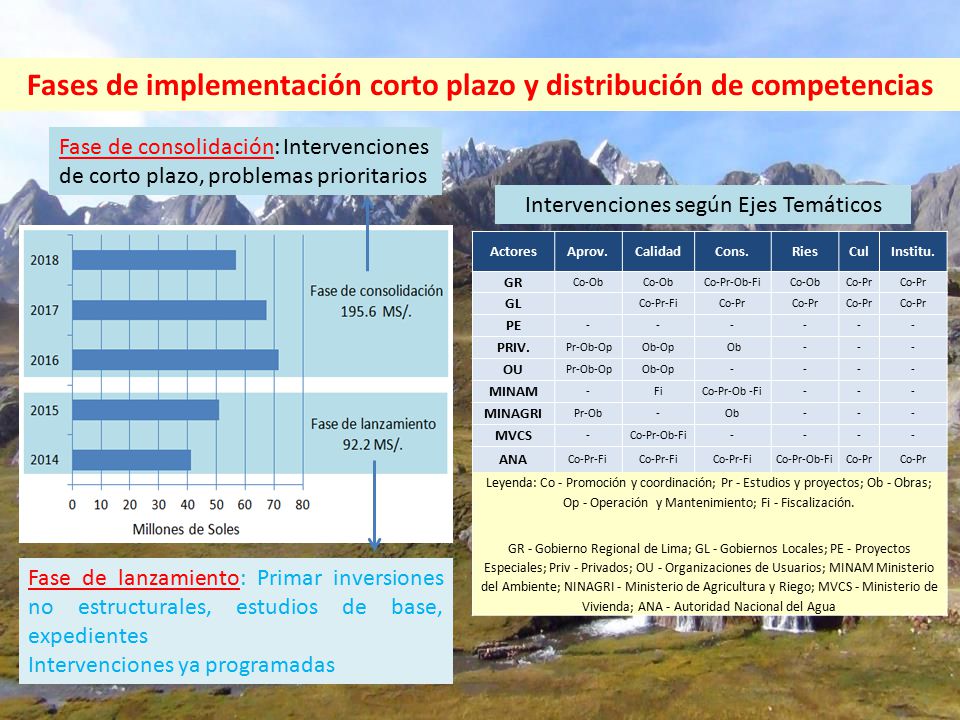 Fases de implementación corto plazo y distribución de competencias