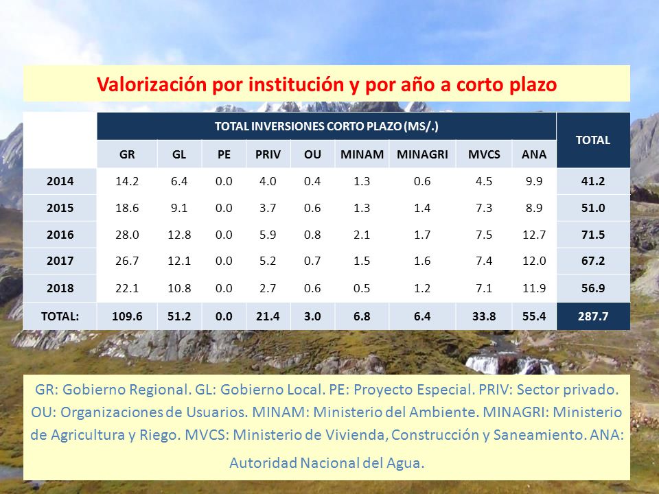 Valorización por institución y por año a corto plazo