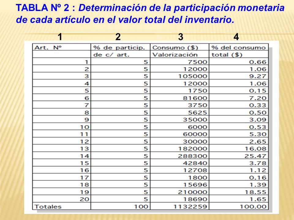 TABLA Nº 2 : Determinación de la participación monetaria de cada artículo en el valor total del inventario.