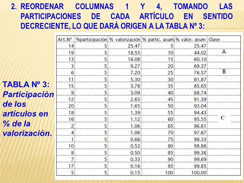 2. REORDENAR COLUMNAS 1 Y 4, TOMANDO LAS PARTICIPACIONES DE CADA ARTÍCULO EN SENTIDO DECRECIENTE, LO QUE DARÁ ORIGEN A LA TABLA Nº 3: