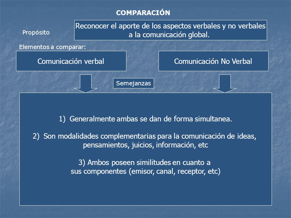 Reconocer el aporte de los aspectos verbales y no verbales