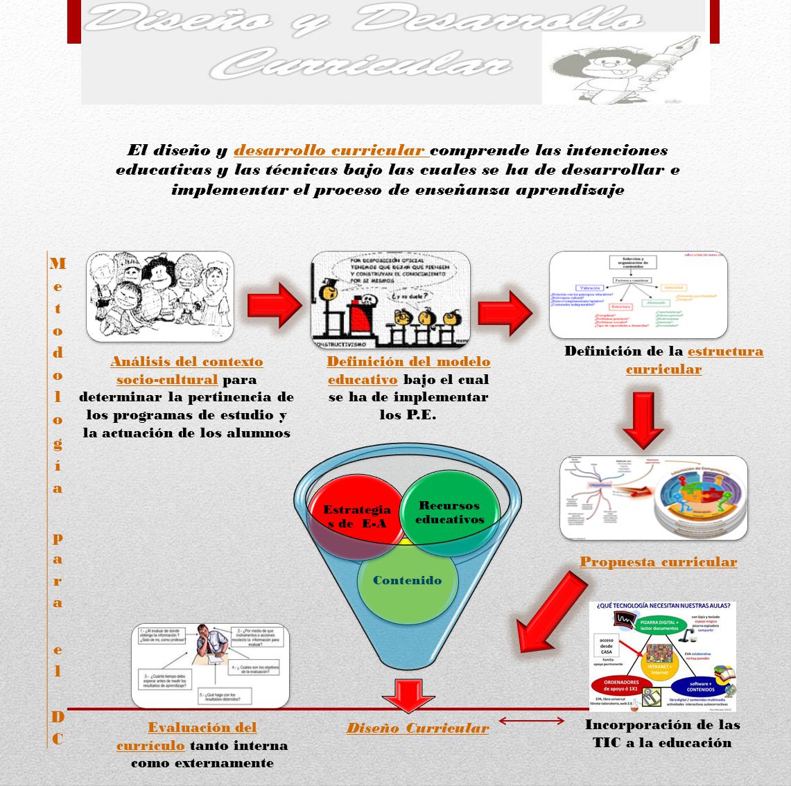El diseño y desarrollo curricular comprende las intenciones educativas y las técnicas bajo las cuales se ha de desarrollar e implementar el proceso de enseñanza aprendizaje