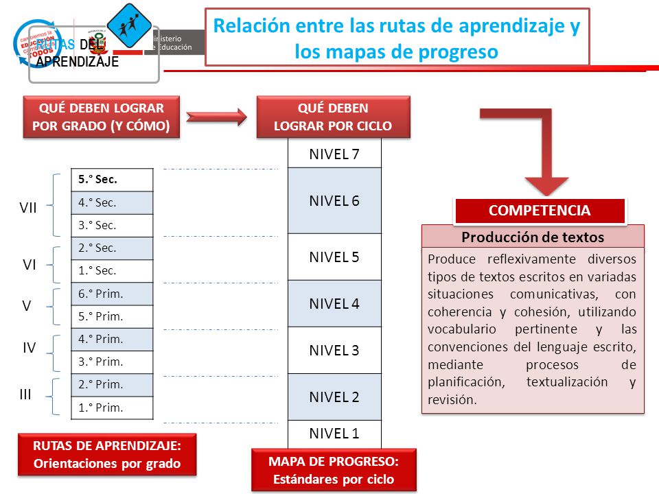 Relación entre las rutas de aprendizaje y los mapas de progreso