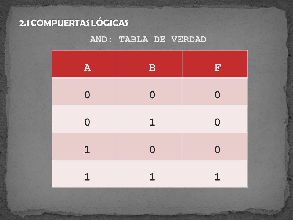 2.1 COMPUERTAS LÓGICAS AND: TABLA DE VERDAD A B F 1