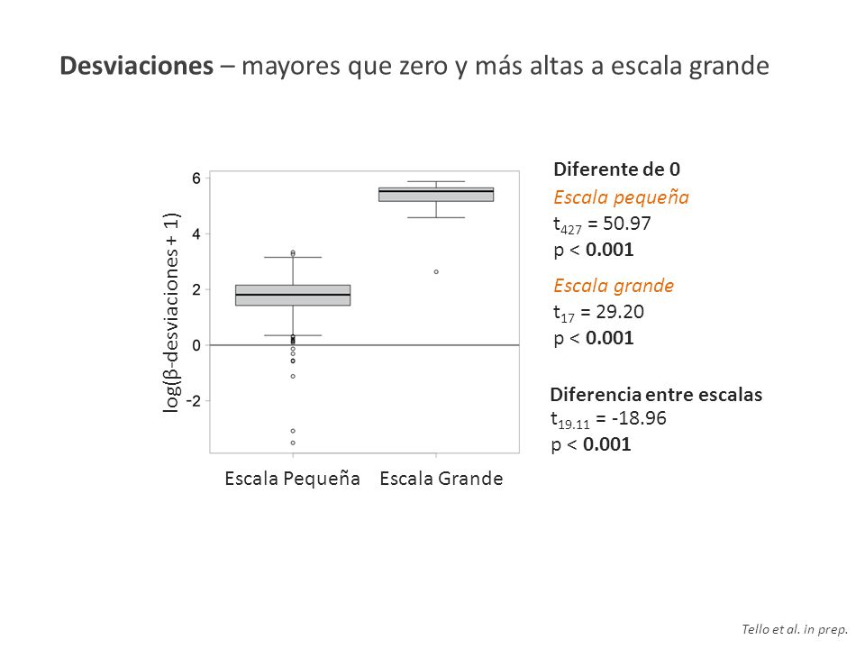 Desviaciones – mayores que zero y más altas a escala grande