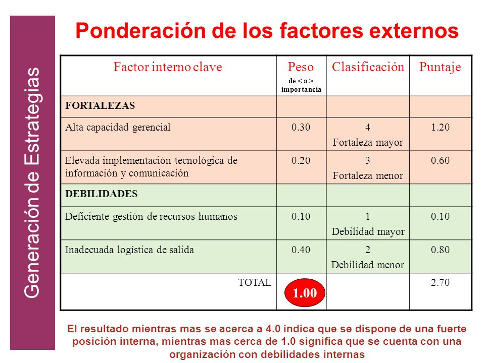 Ponderación de los factores externos de < a > importancia