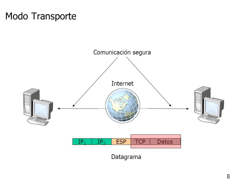 Modo Transporte Comunicación segura Internet Datagrama IP1 IP2 ESP TCP