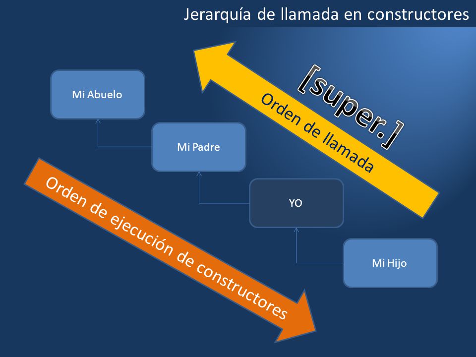 [super.] Jerarquía de llamada en constructores Orden de llamada