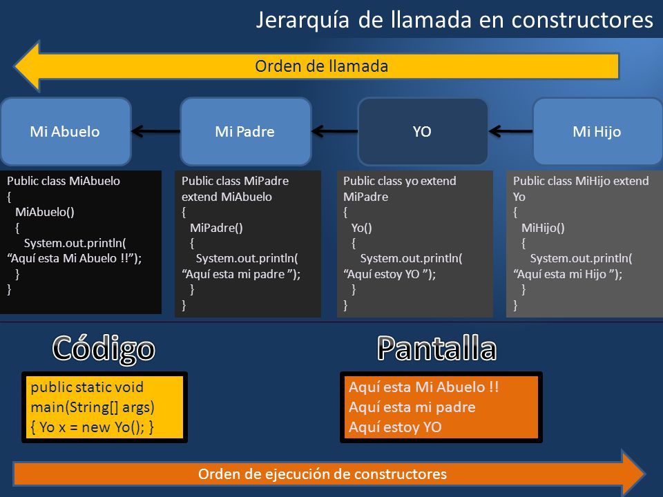 Código Pantalla Jerarquía de llamada en constructores Orden de llamada