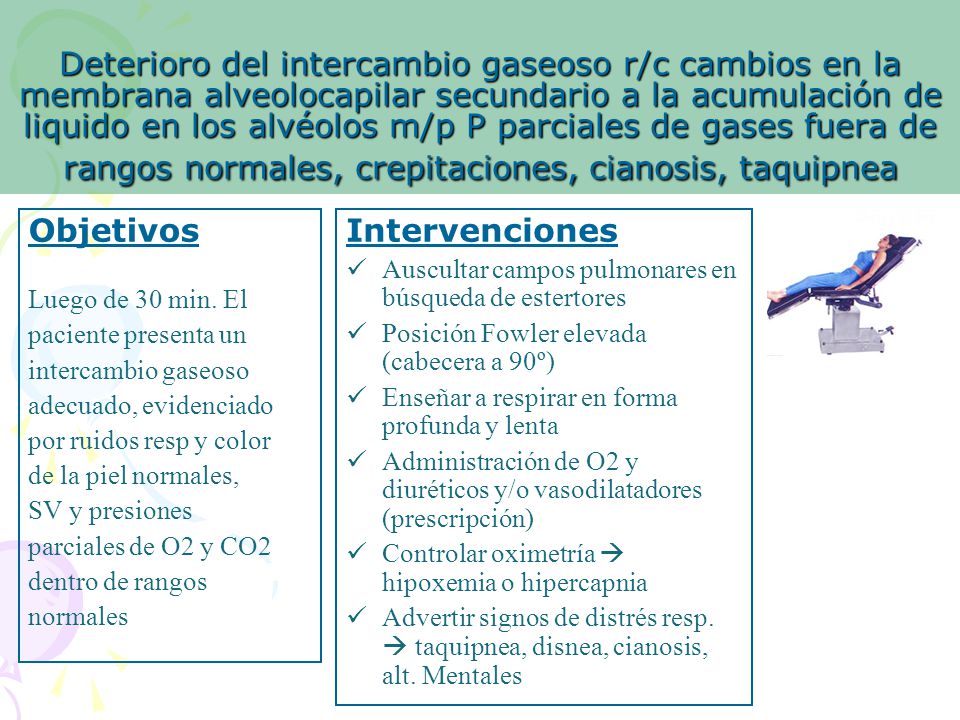 Deterioro del intercambio gaseoso r/c cambios en la membrana alveolocapilar secundario a la acumulación de liquido en los alvéolos m/p P parciales de gases fuera de rangos normales, crepitaciones, cianosis, taquipnea