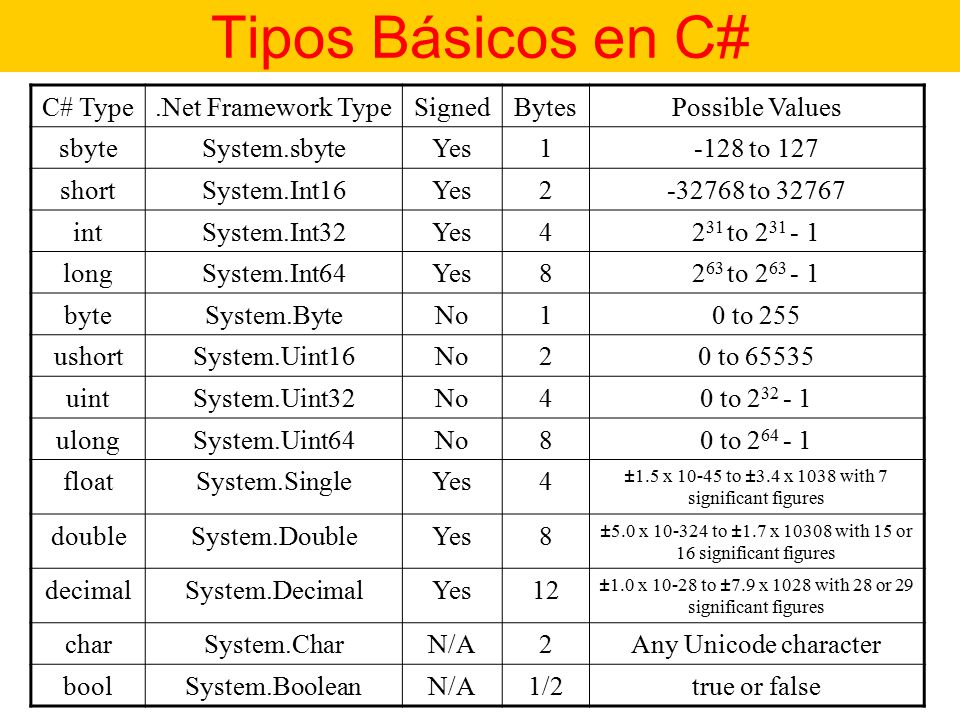 Tipos Básicos en C# C# Type .Net Framework Type Signed Bytes