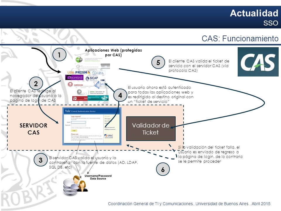 Aplicaciones Web (protegidas por CAS)