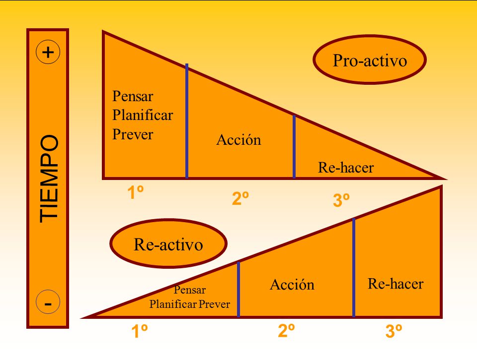 + + TIEMPO - - Pro-activo 1º 2º 3º Re-activo 1º 2º 3º Pensar