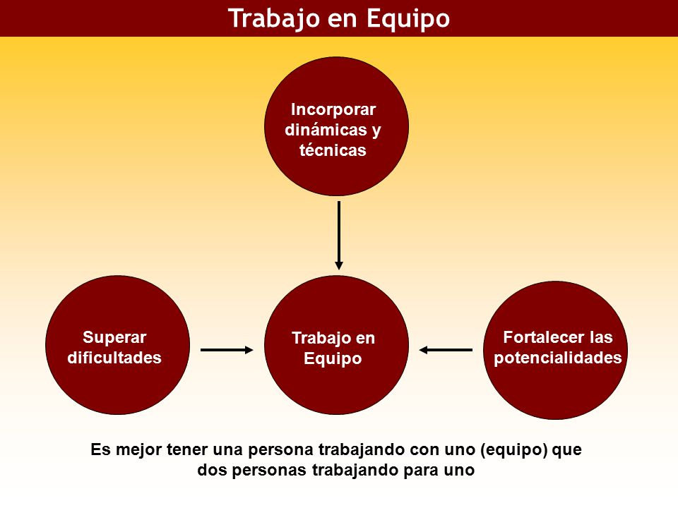 Incorporar dinámicas y técnicas Fortalecer las potencialidades