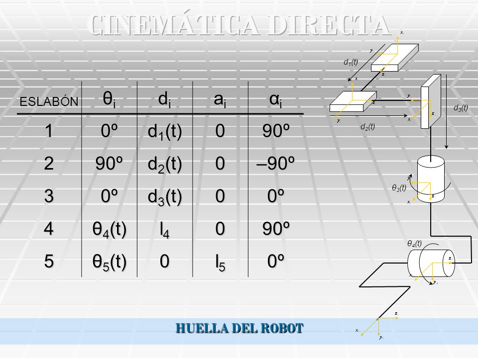 CINEMÁTICA DIRECTA ESLABÓN θi di ai αi 1 0º d1(t) 90º 2 d2(t) –90º 3