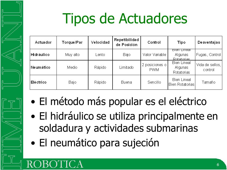 Tipos de Actuadores El método más popular es el eléctrico
