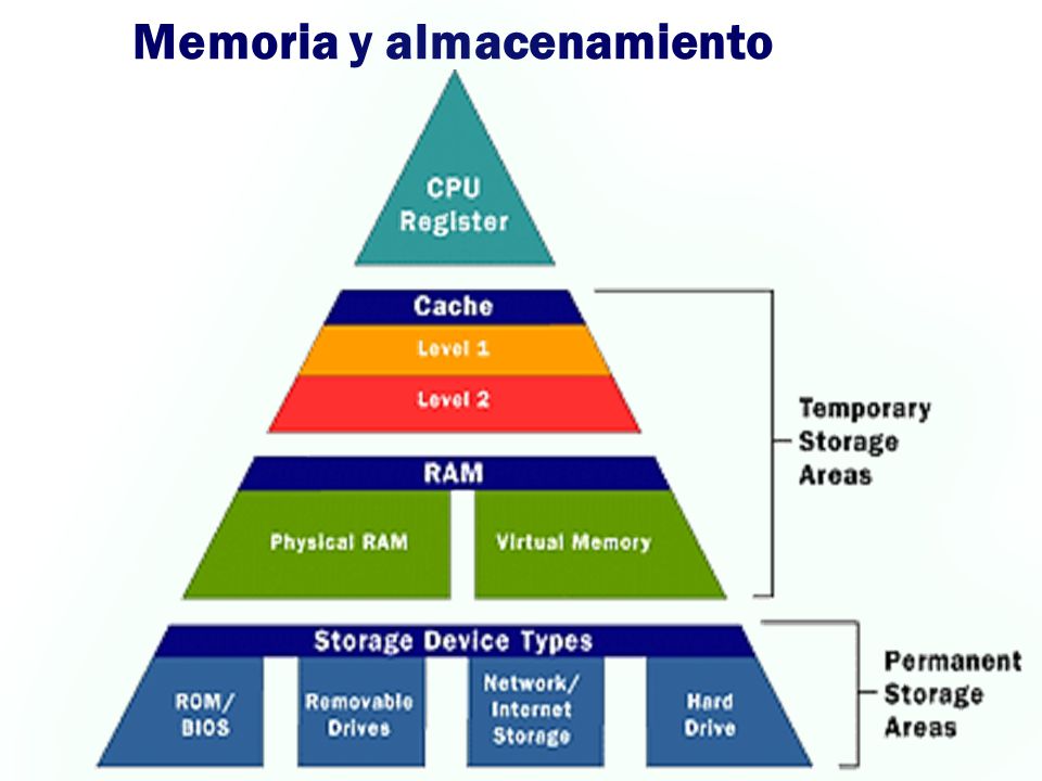Memoria y almacenamiento