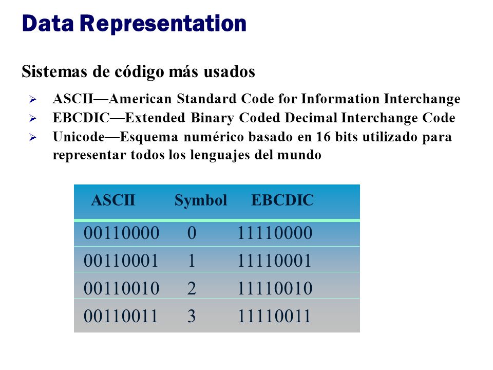 Data Representation Sistemas de código más usados. ASCII—American Standard Code for Information Interchange.