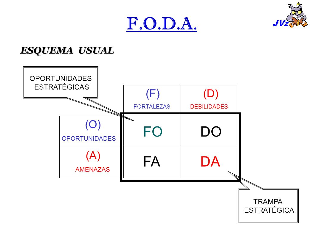 F.O.D.A. FO DO FA DA (A) (F) (D) ESQUEMA USUAL OPORTUNIDADES