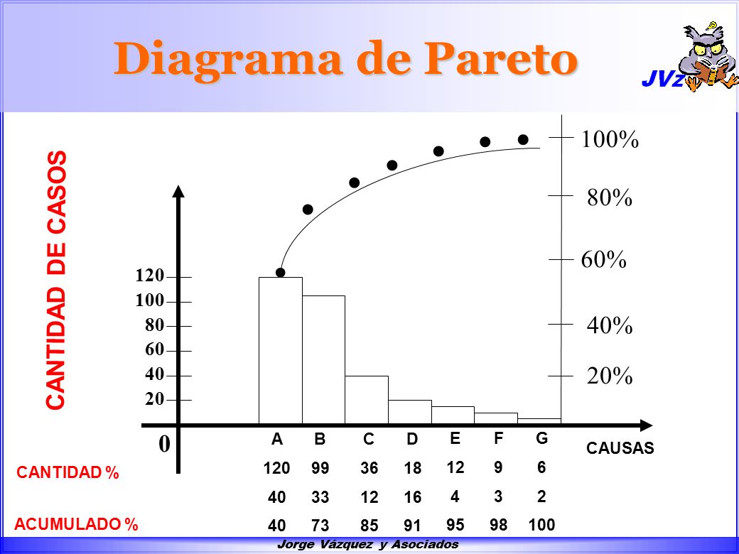 · · · · · · . Diagrama de Pareto 100% 80% CANTIDAD DE CASOS 60% 40%