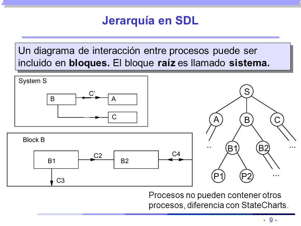Jerarquía en SDL Un diagrama de interacción entre procesos puede ser incluido en bloques. El bloque raíz es llamado sistema.