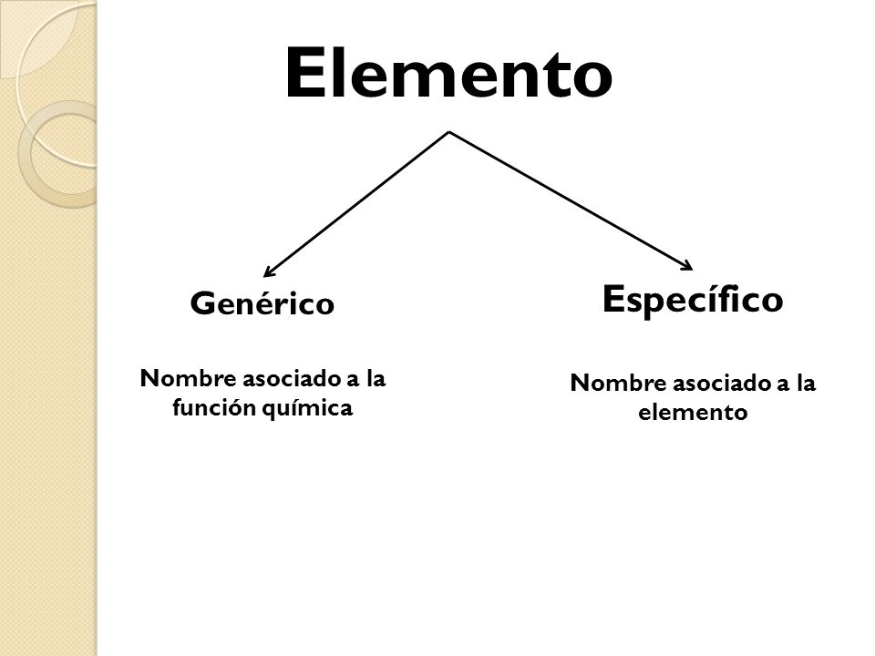 Nombre asociado a la elemento Nombre asociado a la función química