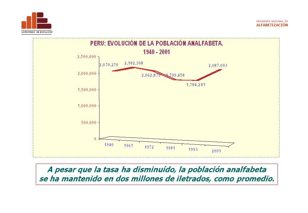 A pesar que la tasa ha disminuído, la población analfabeta