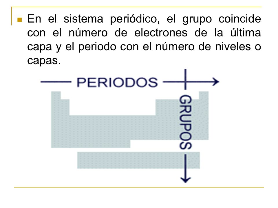 En el sistema periódico, el grupo coincide con el número de electrones de la última capa y el periodo con el número de niveles o capas.