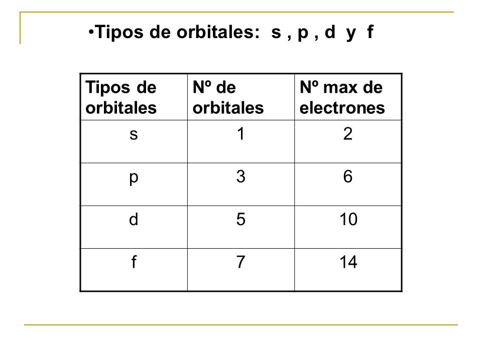 Tipos de orbitales: s , p , d y f
