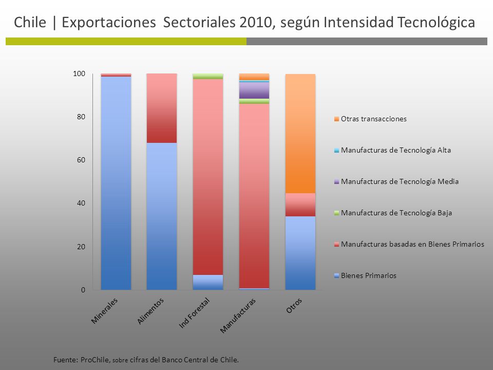 Chile | Exportaciones Sectoriales 2010, según Intensidad Tecnológica
