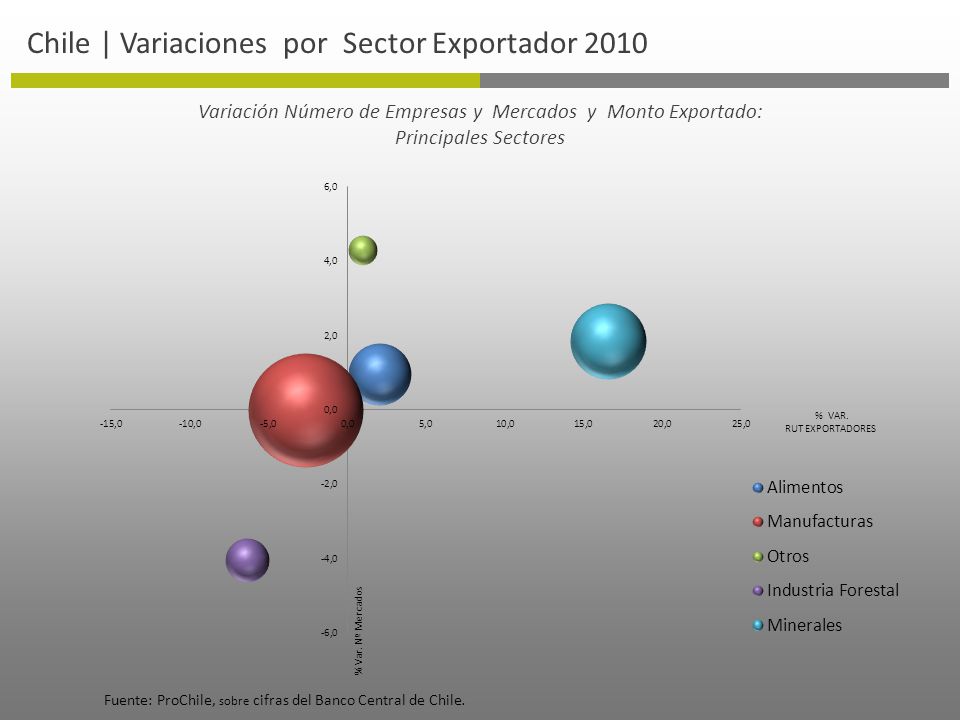 Variación Número de Empresas y Mercados y Monto Exportado: