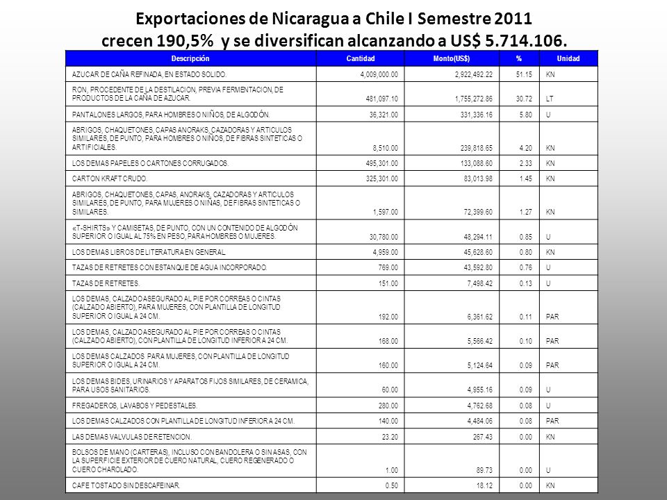 Exportaciones de Nicaragua a Chile I Semestre 2011 crecen 190,5% y se diversifican alcanzando a US$