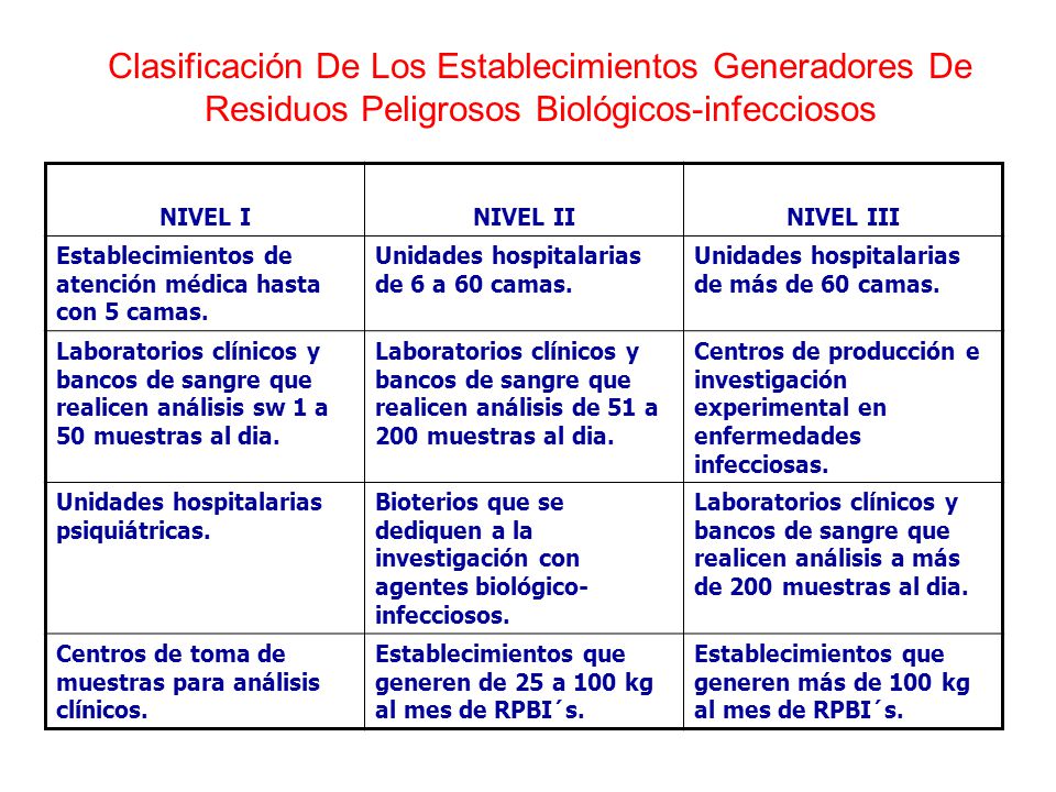 Clasificación De Los Establecimientos Generadores De Residuos Peligrosos Biológicos-infecciosos
