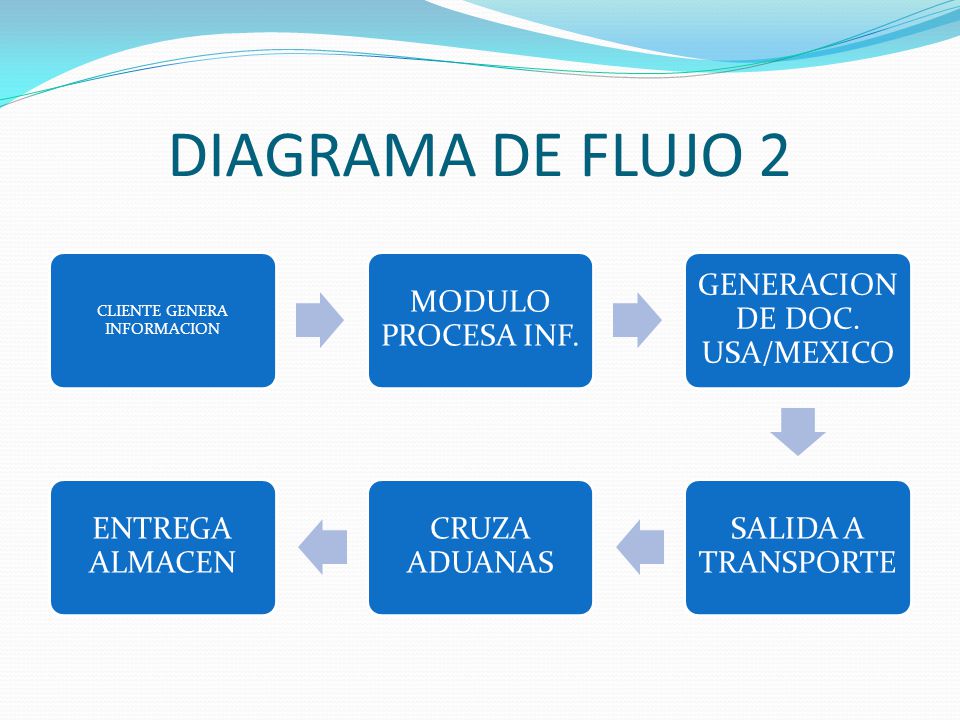 DIAGRAMA DE FLUJO 2 CLIENTE GENERA INFORMACION MODULO PROCESA INF.