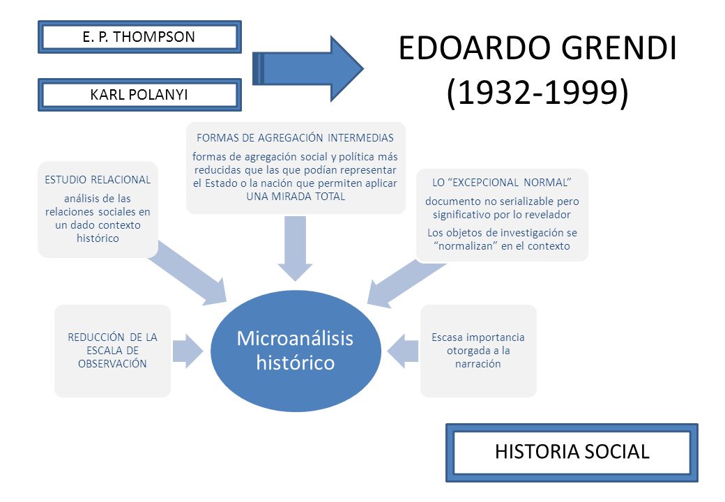 EDOARDO GRENDI ( ) HISTORIA SOCIAL E. P. THOMPSON KARL POLANYI