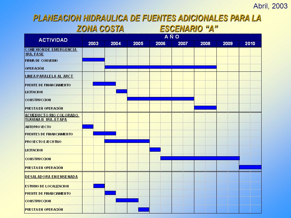Abril, 2003 PLANEACION HIDRAULICA DE FUENTES ADICIONALES PARA LA ZONA COSTA ESCENARIO A