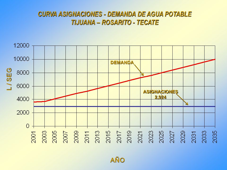 CURVA ASIGNACIONES - DEMANDA DE AGUA POTABLE TIJUANA – ROSARITO - TECATE