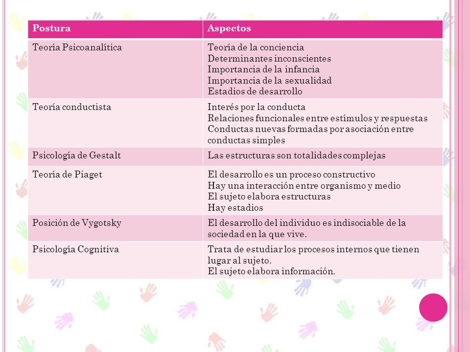 Postura Aspectos. Teoría Psicoanalítica. Teoría de la conciencia. Determinantes inconscientes. Importancia de la infancia.