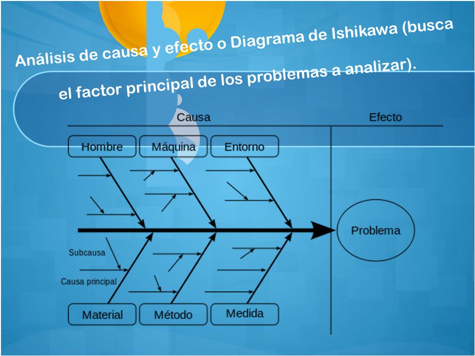 Análisis de causa y efecto o Diagrama de Ishikawa (busca el factor principal de los problemas a analizar).