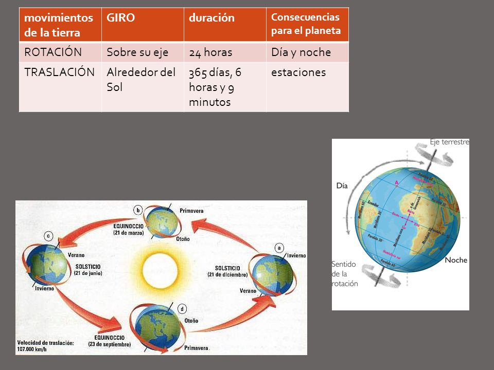 movimientos de la tierra GIRO duración ROTACIÓN Sobre su eje 24 horas