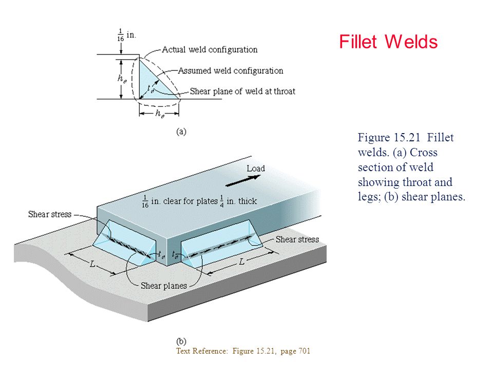Fillet Welds Figure Fillet welds. (a) Cross section of weld showing throat and legs; (b) shear planes.