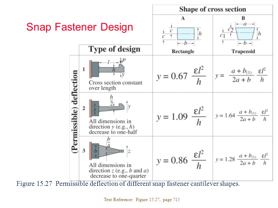 Snap Fastener Design Figure Permissible deflection of different snap fastener cantilever shapes.