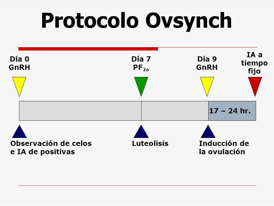 Protocolo Ovsynch IA a tiempofijo Día 0 GnRH Día 7 PF2a Día 9 GnRH