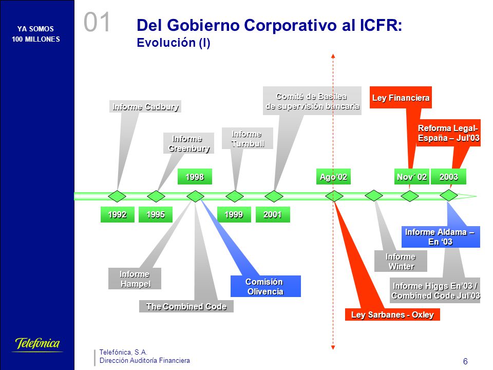 Del Gobierno Corporativo al ICFR: Evolución (I)