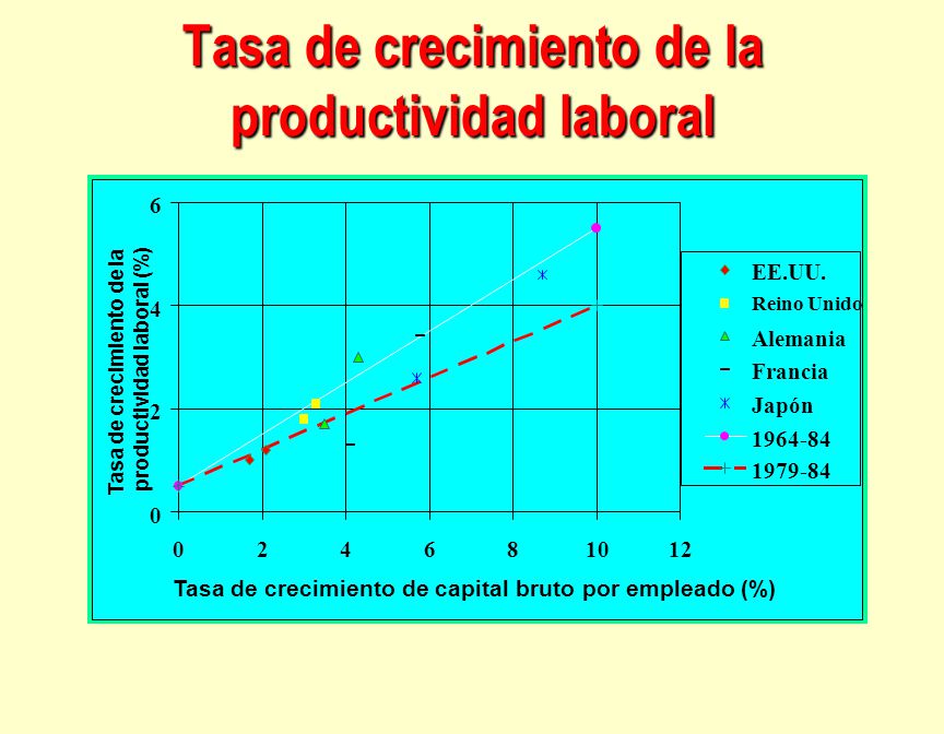 Tasa de crecimiento de la productividad laboral