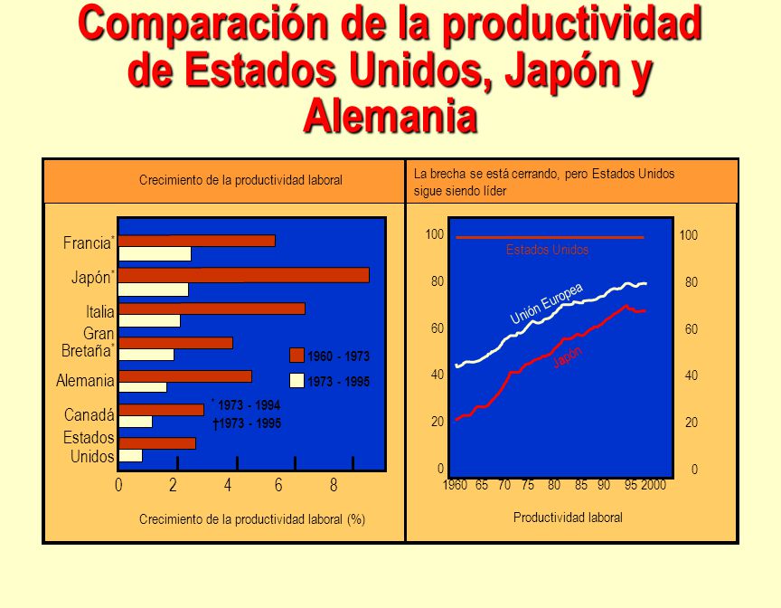 Comparación de la productividad de Estados Unidos, Japón y Alemania