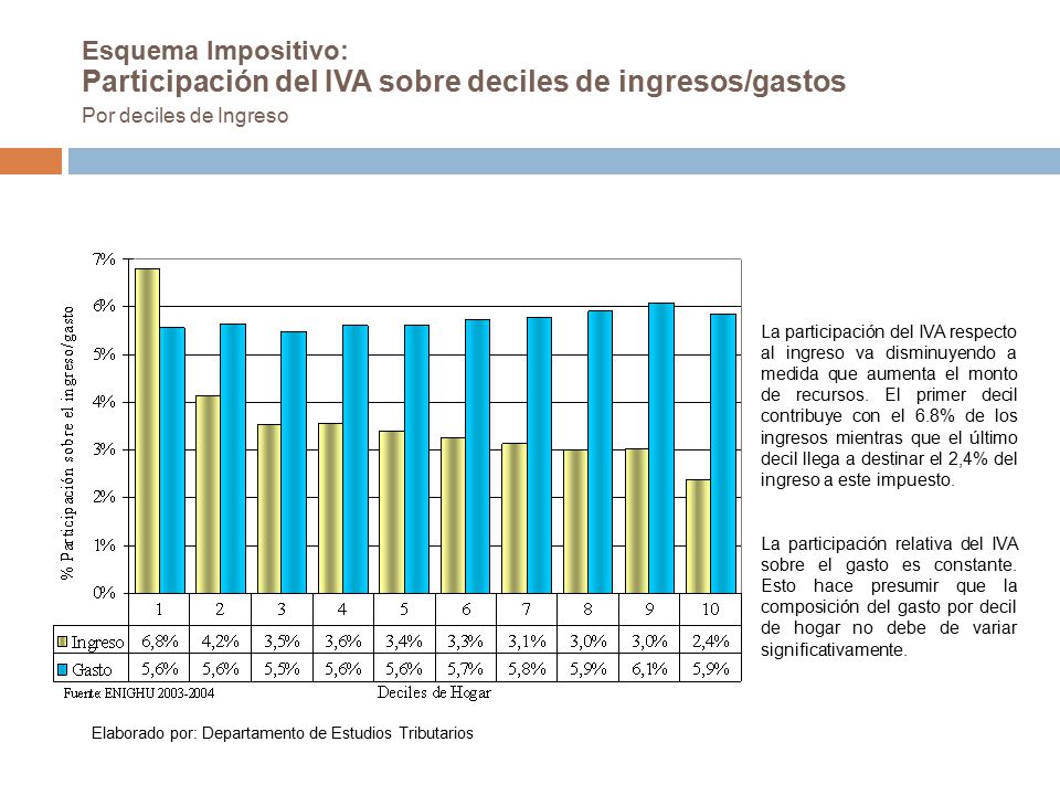 Esquema Impositivo: Participación del IVA sobre deciles de ingresos/gastos Por deciles de Ingreso